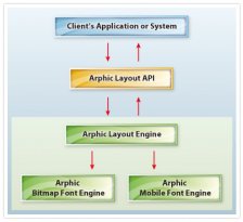 文鼎发表最新开发Arphic Tiny Layout Engine组字引擎技术